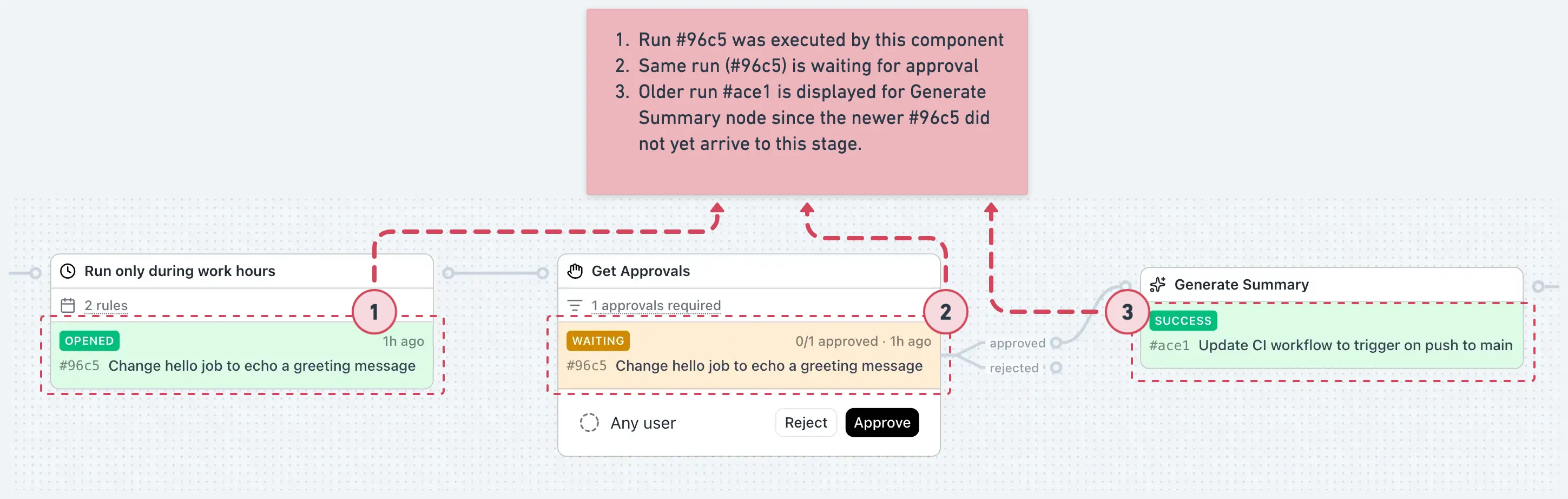 Node with run item status