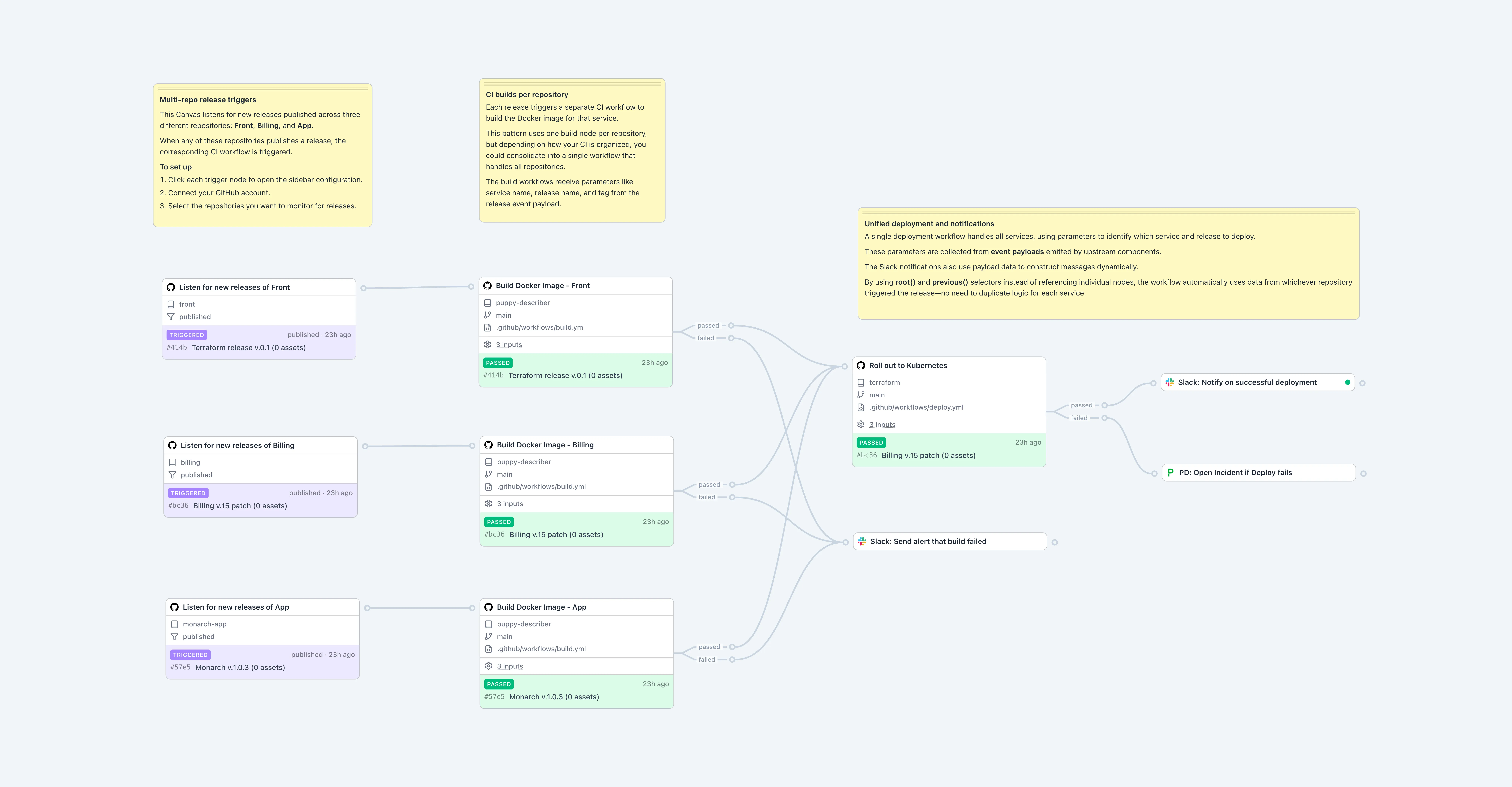 Multi-repo release template canvas (cropped preview).
